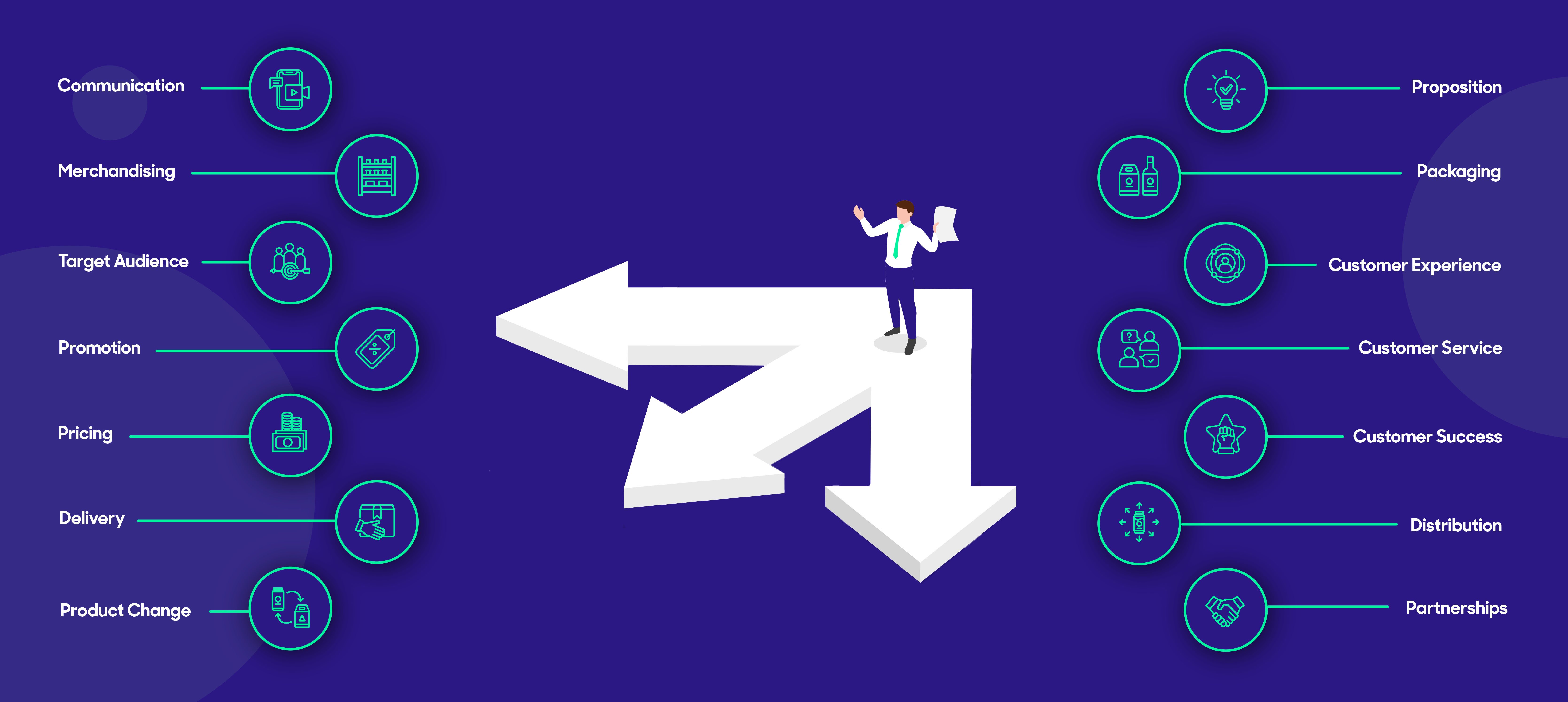 ProQuo AI Marketing Levers