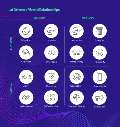 Chart of customer brand relationship needs