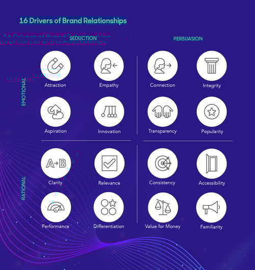 16 Drivers of Brand Relationships