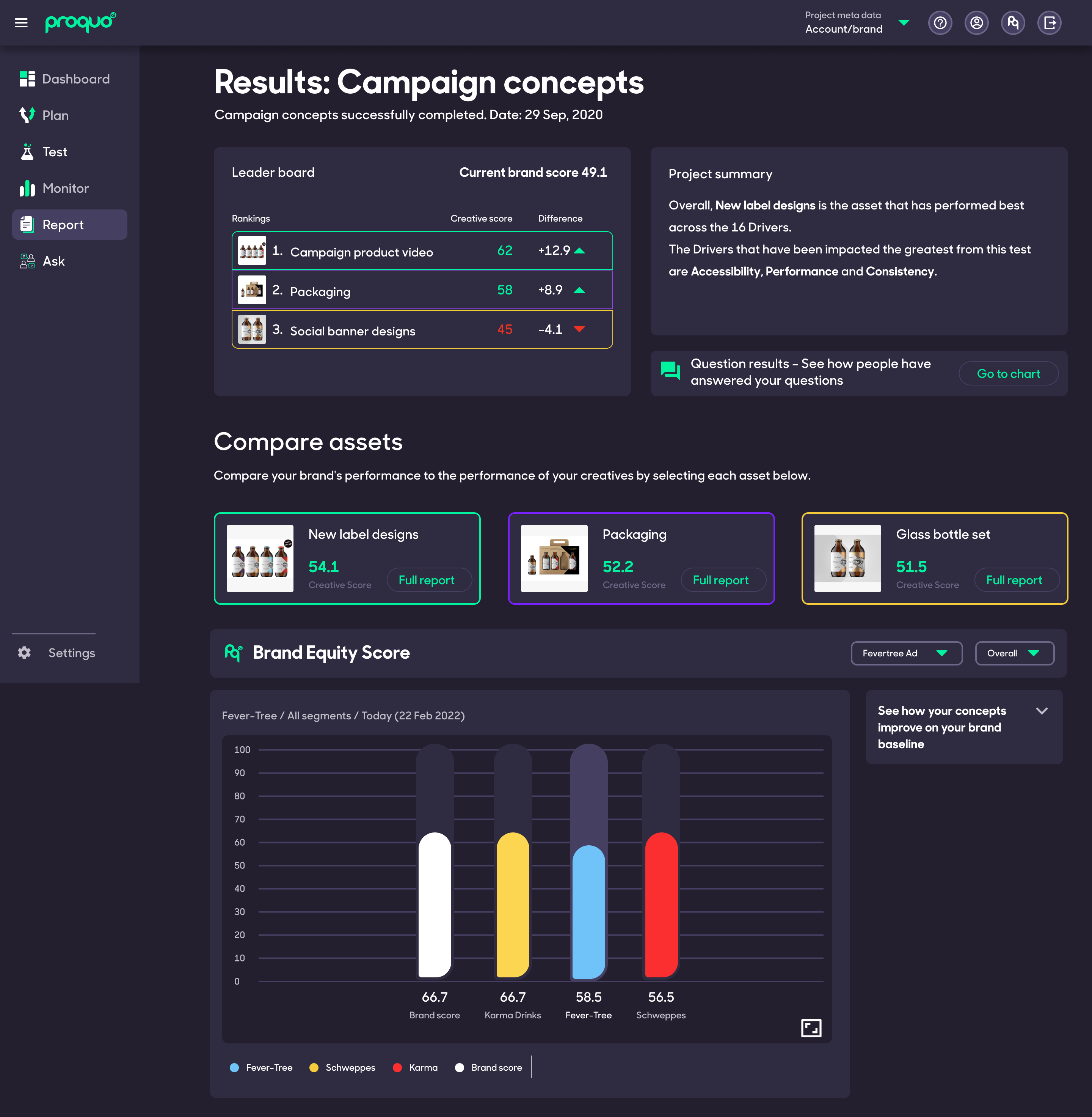 Creative Testing campaign results