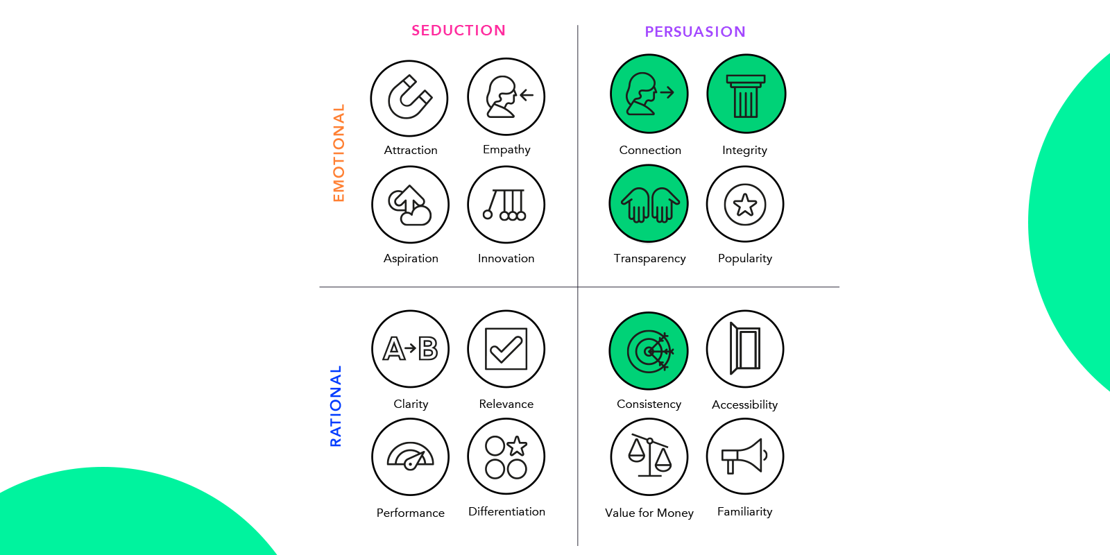 ProQuo's 16 Driver Matrix, showing connection and integrity are important for customer relationships