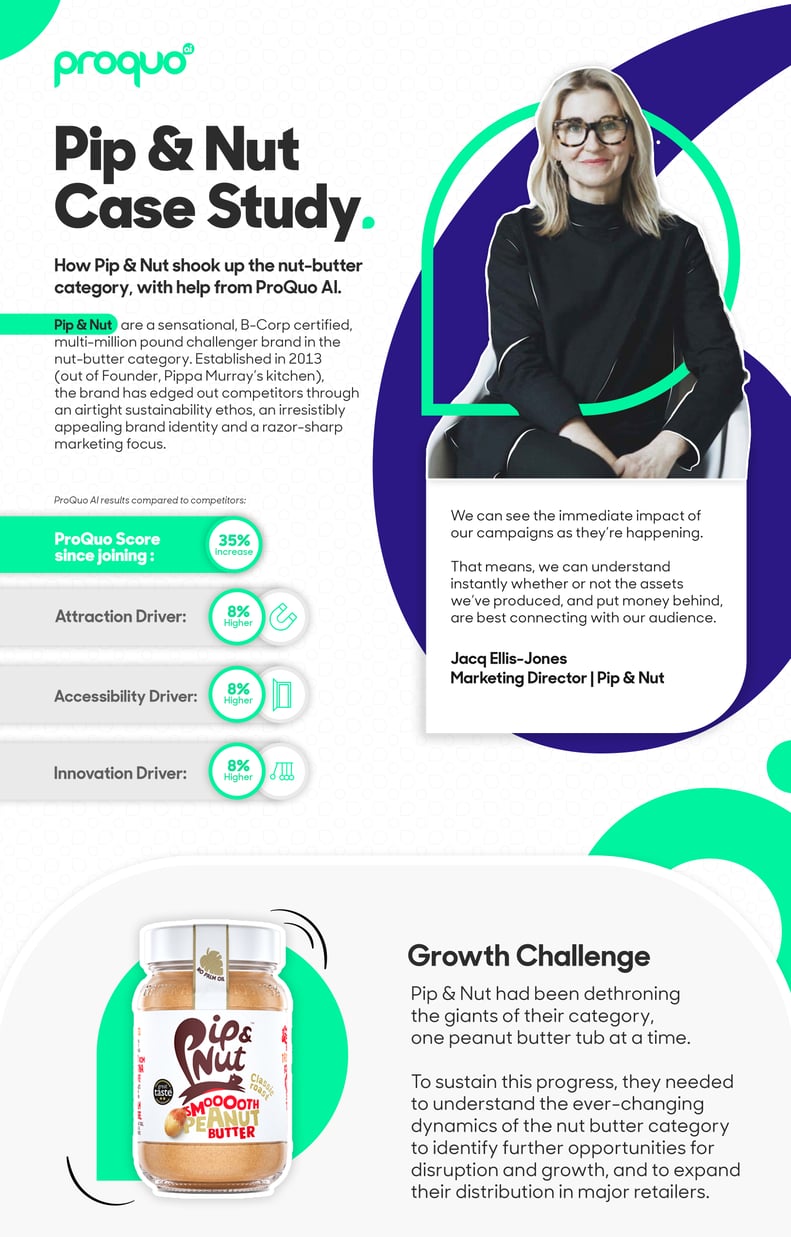 ProQuo AI case study of Brand Pip & Nut expanding distribution and innovating a category 