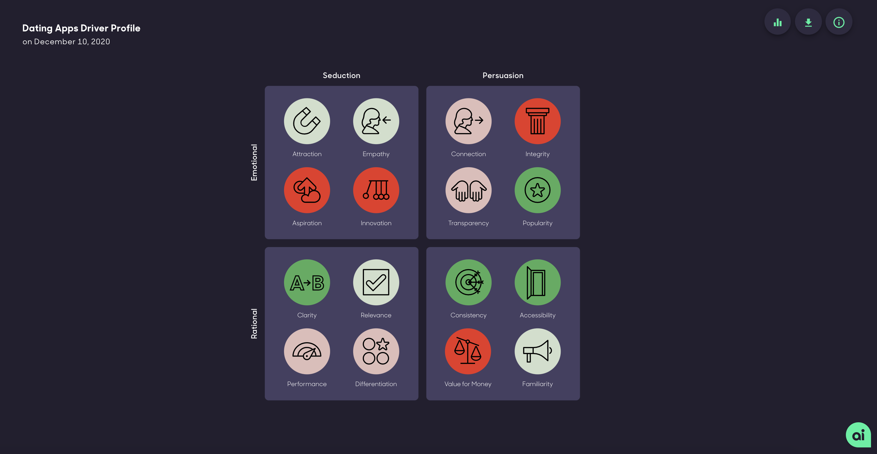 ProQuo AI Category Intelligence showing the four most important Drivers - Popularity, Accessibility, Consistency and Clarity - in the Dating Apps category.