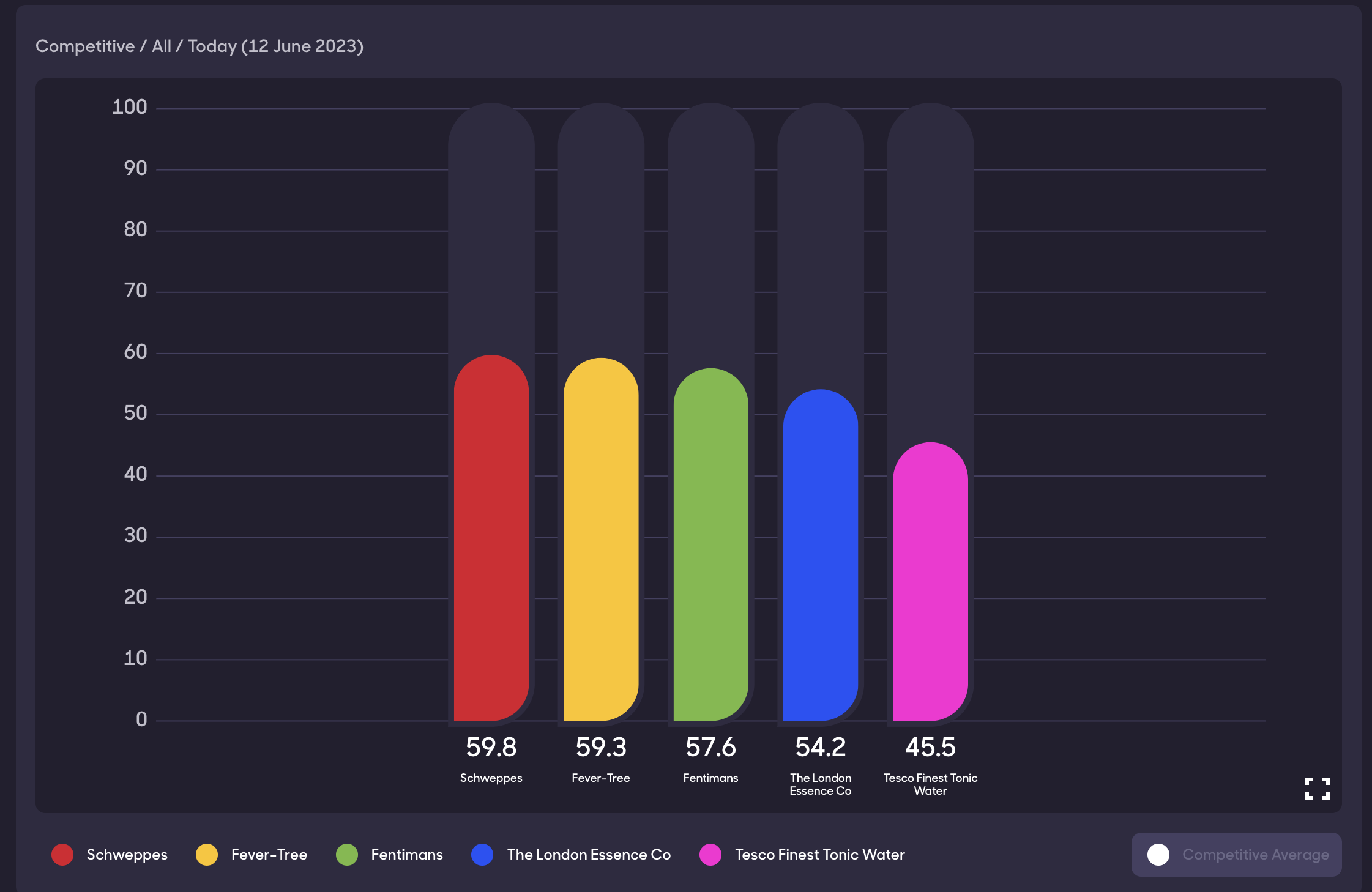 A bar chart displaying the respective brand equity scores of brands in the Tonic Water Mixer category