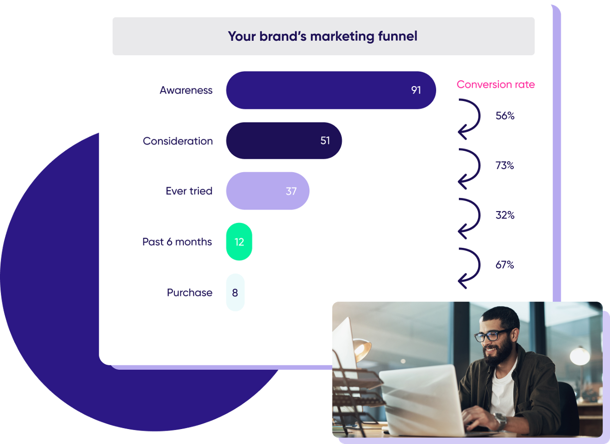 Brand Funnel