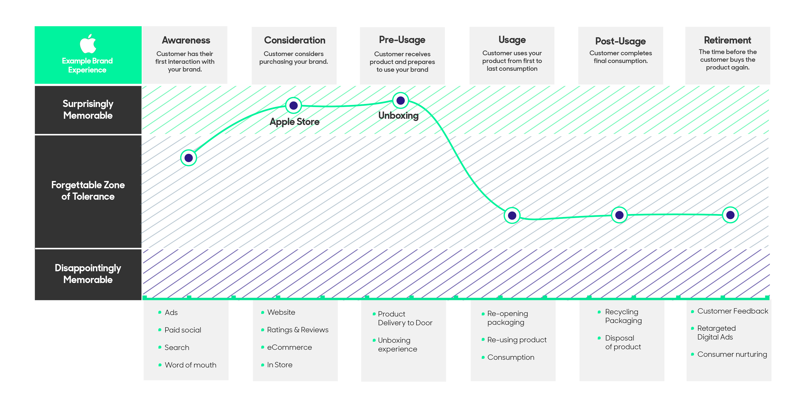 Apple consumer experience