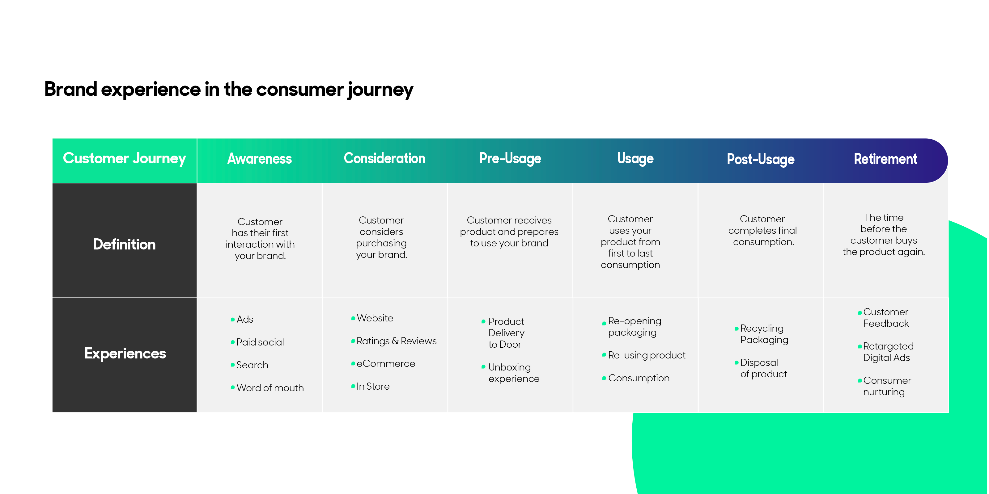 brand experience in the consumer journey